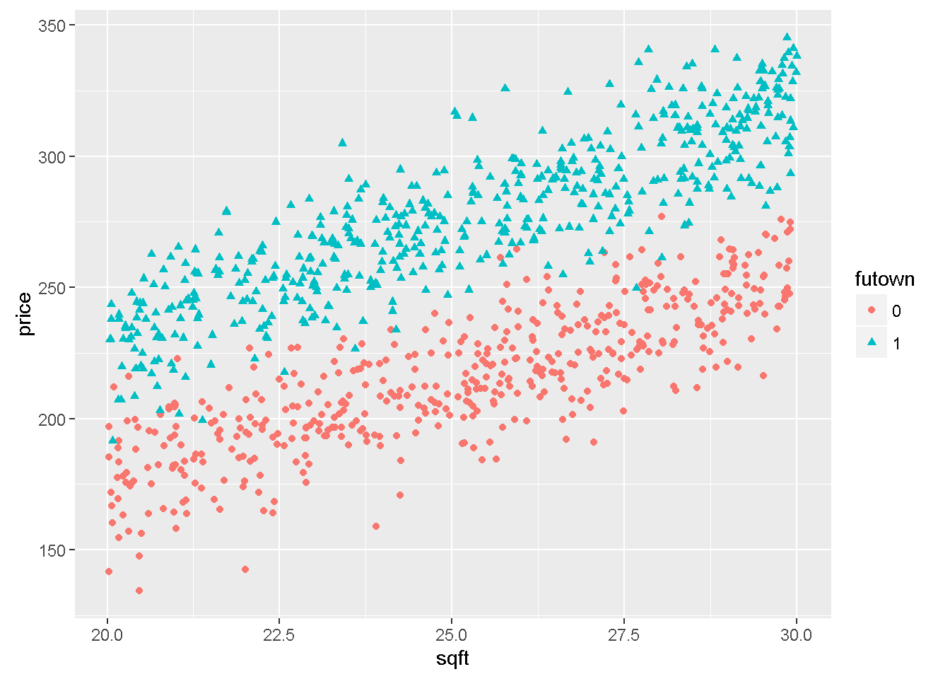 Graphs of dataset 'utown' using the 'ggplot' function