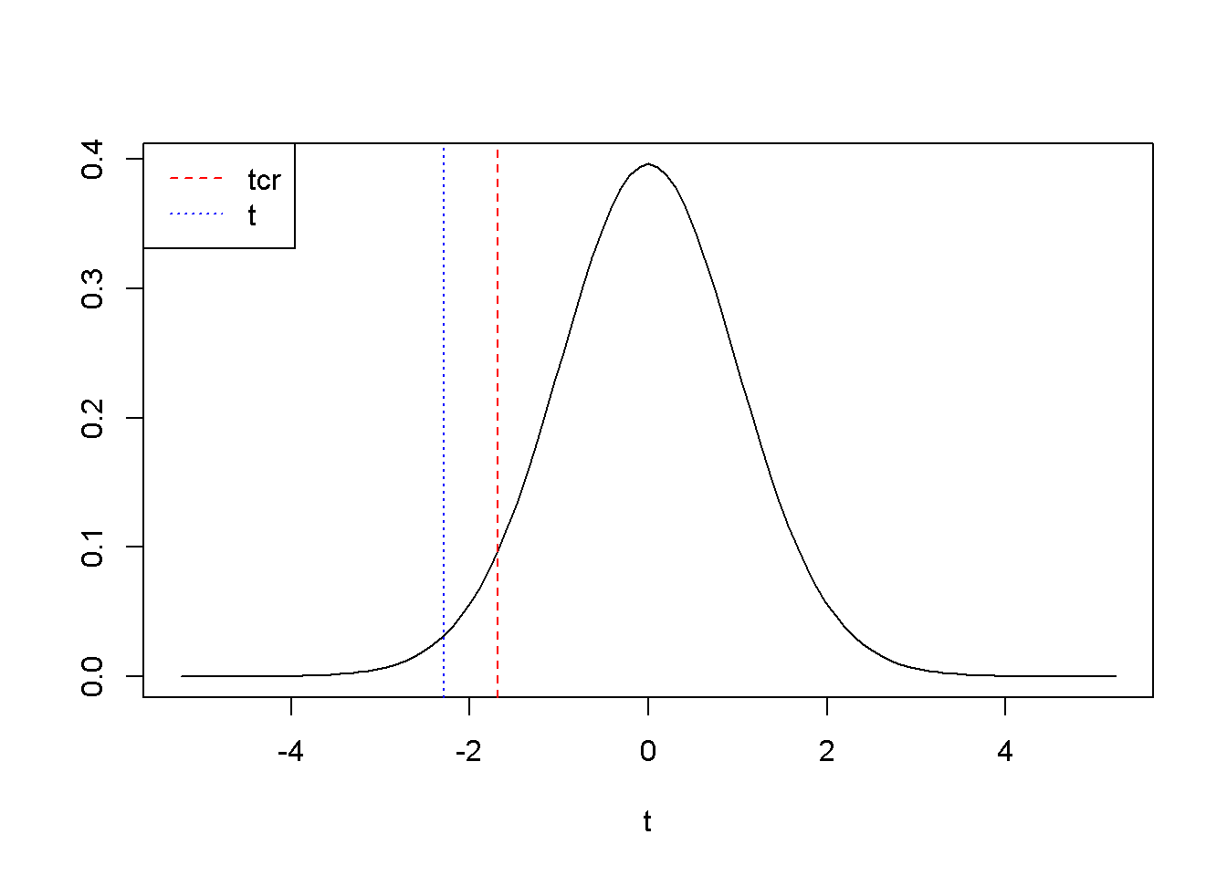 Left-tail test: the rejection region is to the left of $t_{cr}=$