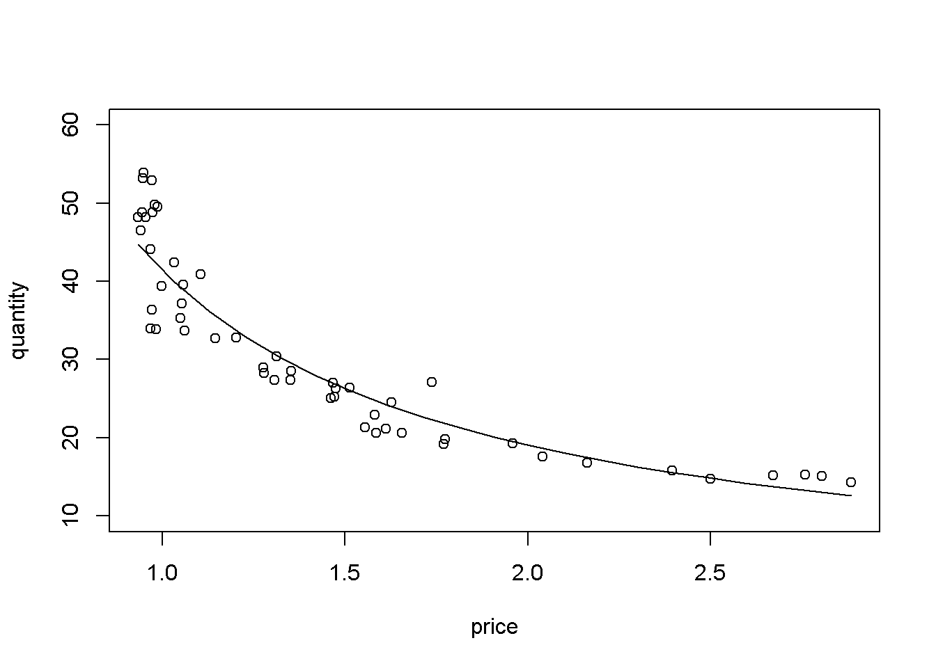 Log-log demand for chicken