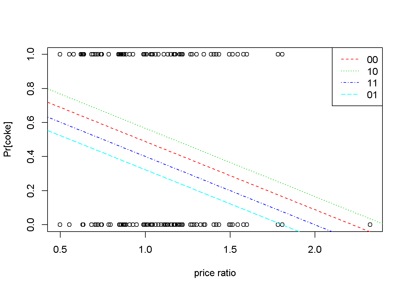 Linear probability: the 'coke' example