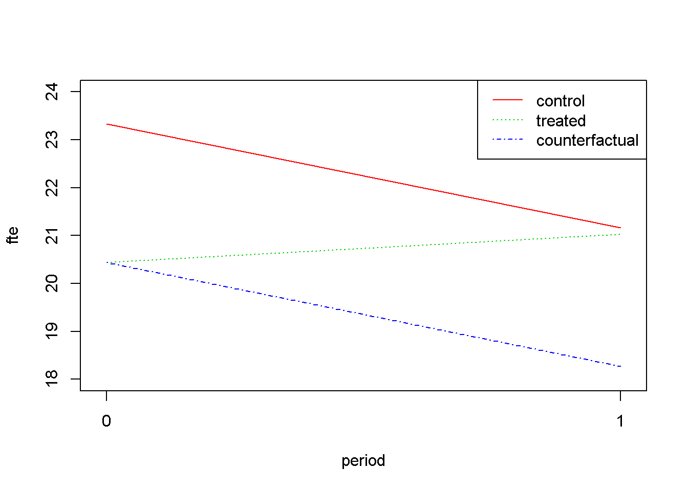 Difference-in-Differences for 'njmin3'