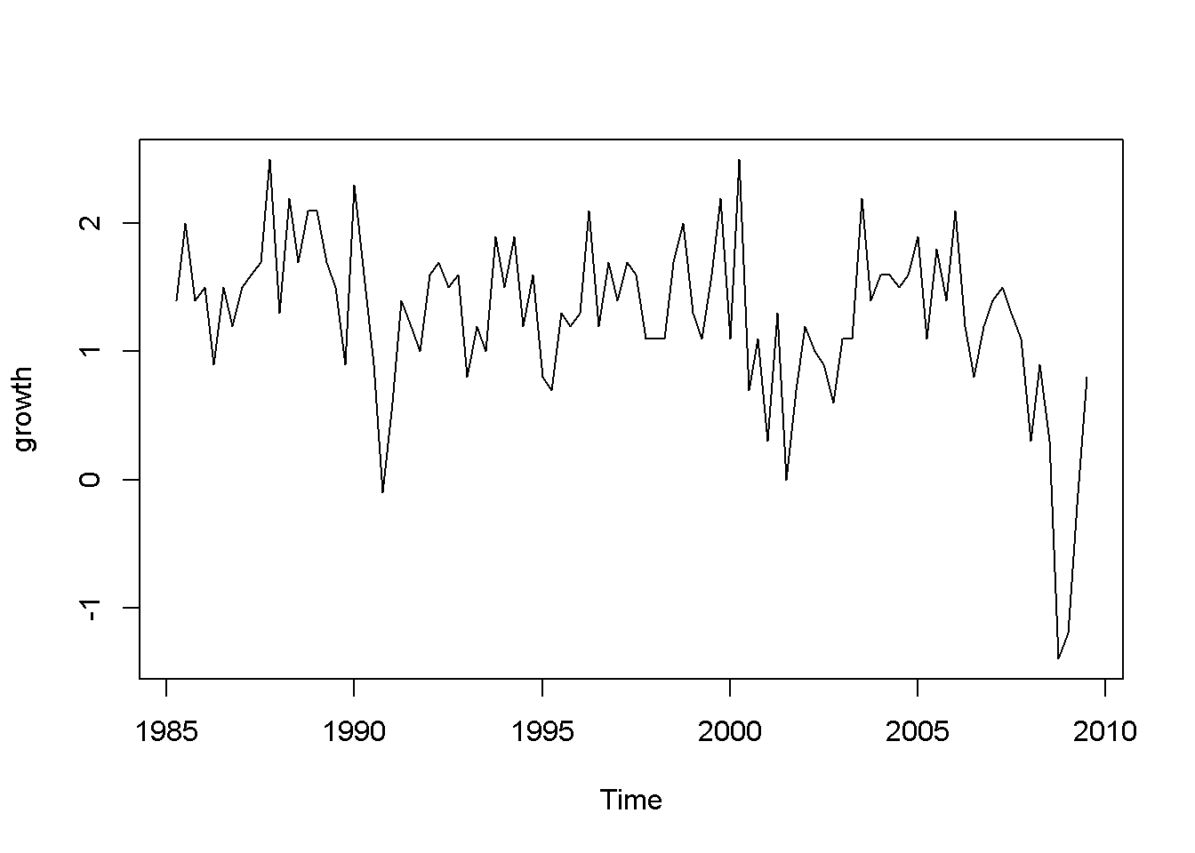 Growth and unemployment rates in the 'okun' dataset