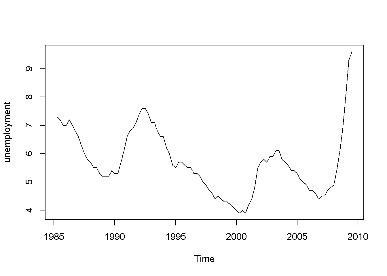 Growth and unemployment rates in the 'okun' dataset