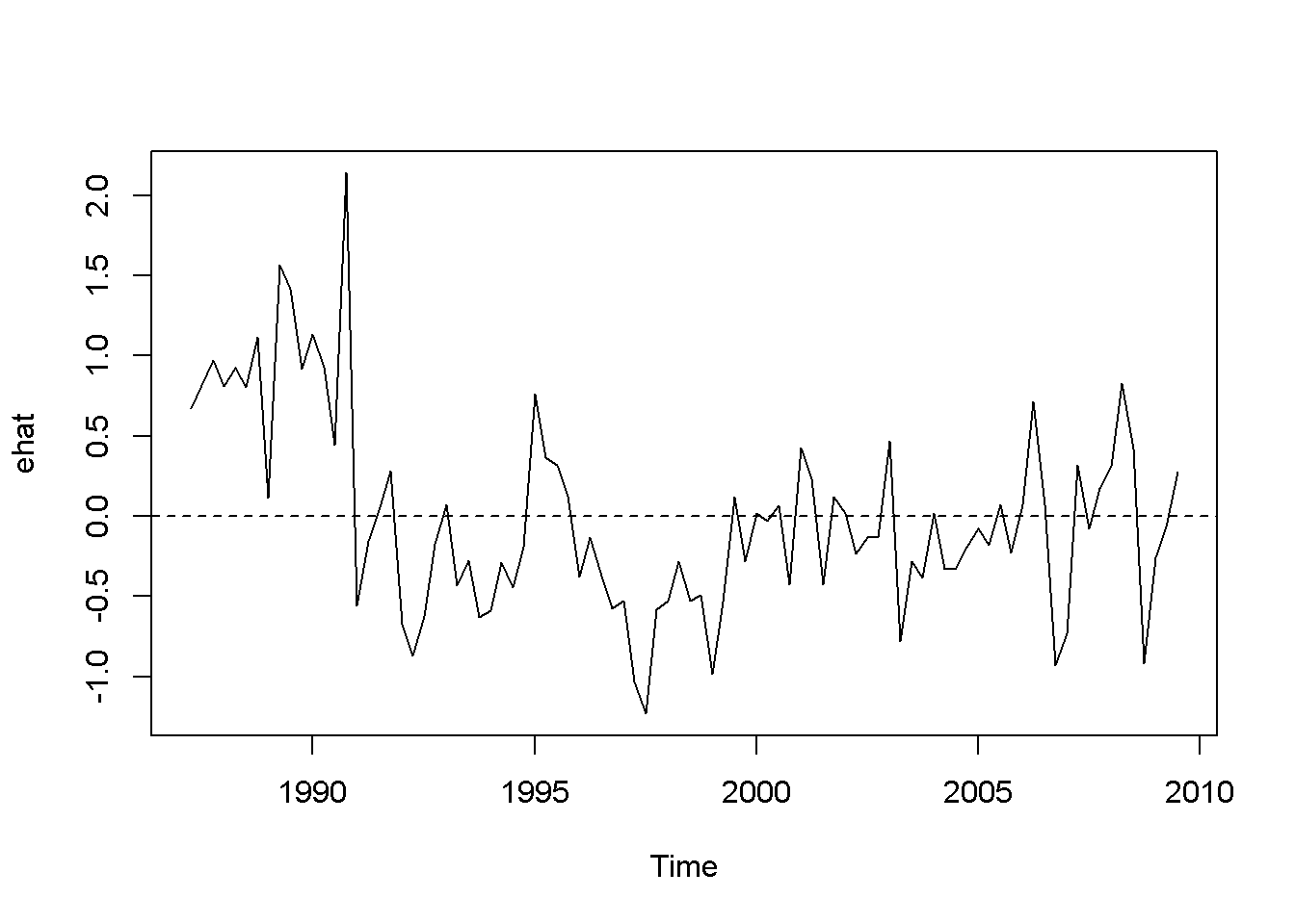 Residuals of the Phillips equation