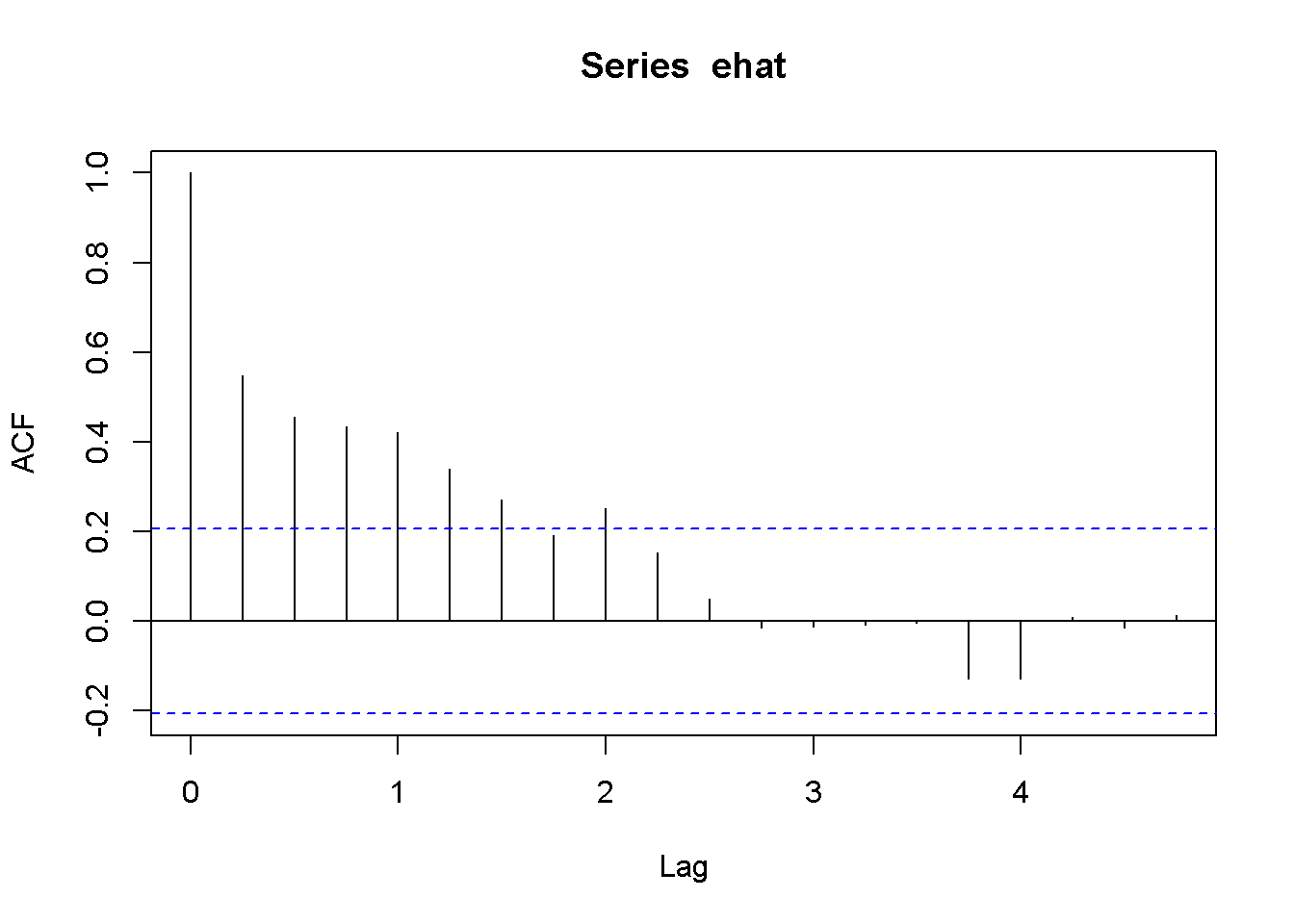 Correlogram of the residuals in the Phillips model