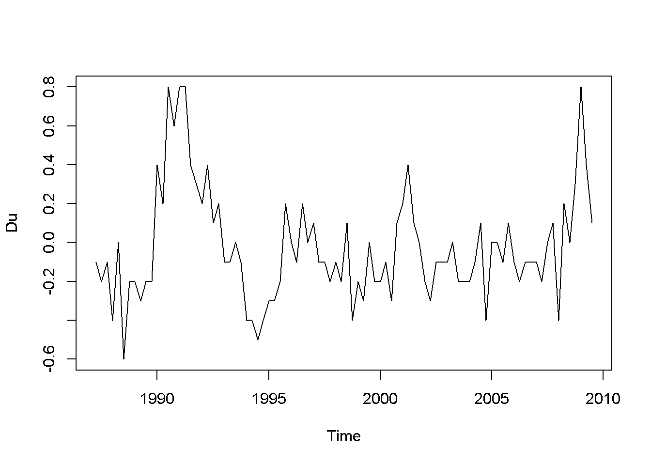 Data time plots in the 'phillips' dataset