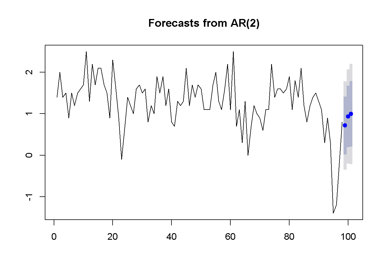 Forcasts and confidence intervals for three future periods