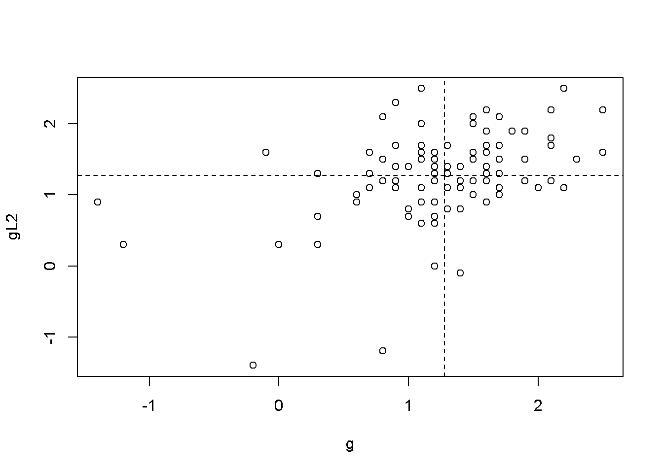 Scatter plots between 'g' and its lags