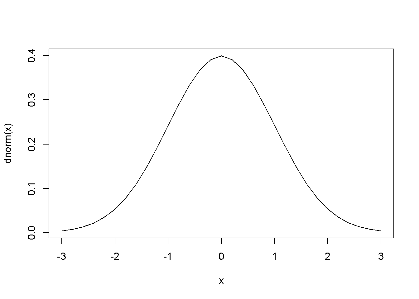 The shape of the probit function is the standard normal distribution