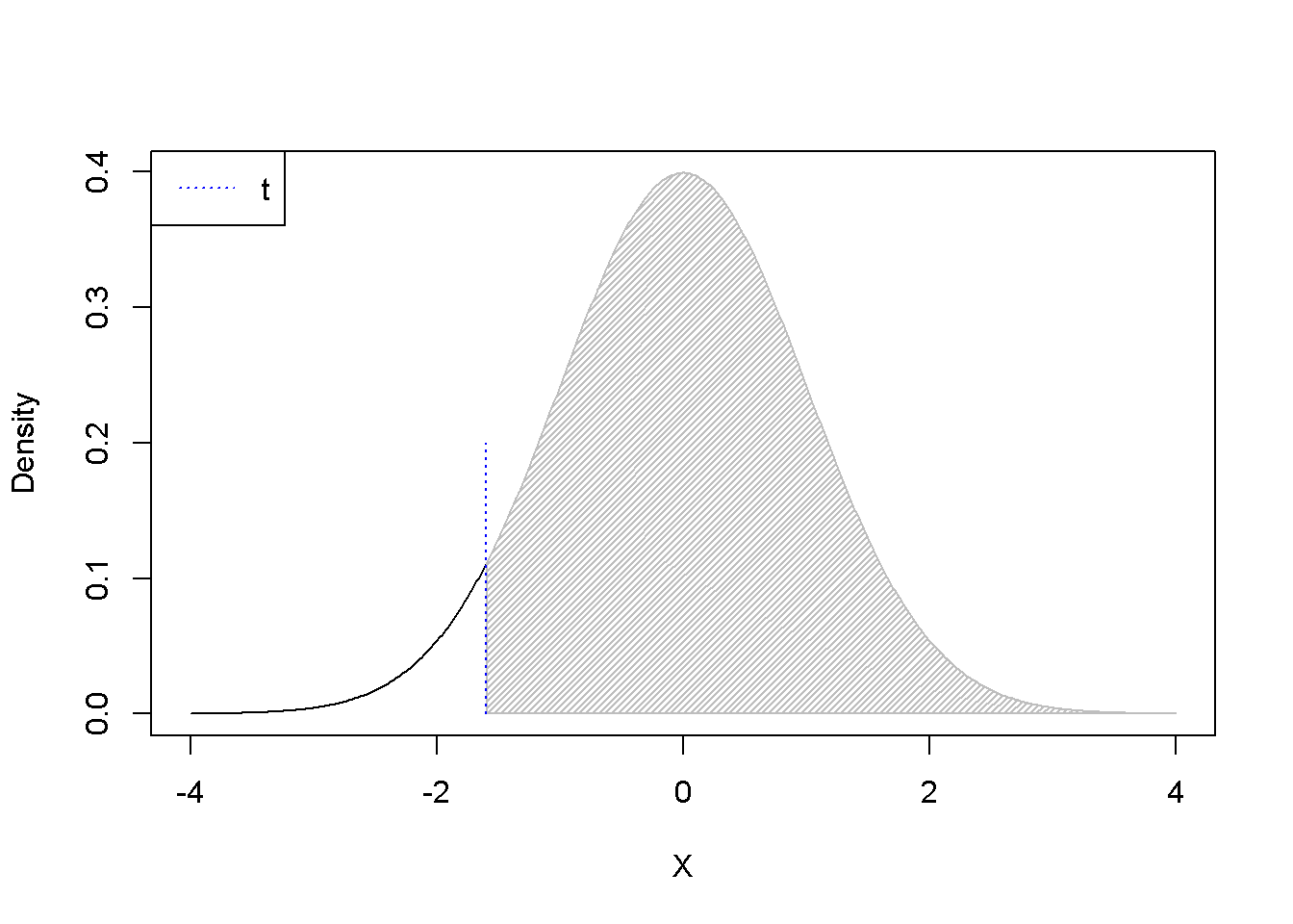 $p-$Values for positive and negative $t$ as calculated using the formula $1-pt(t, df)$