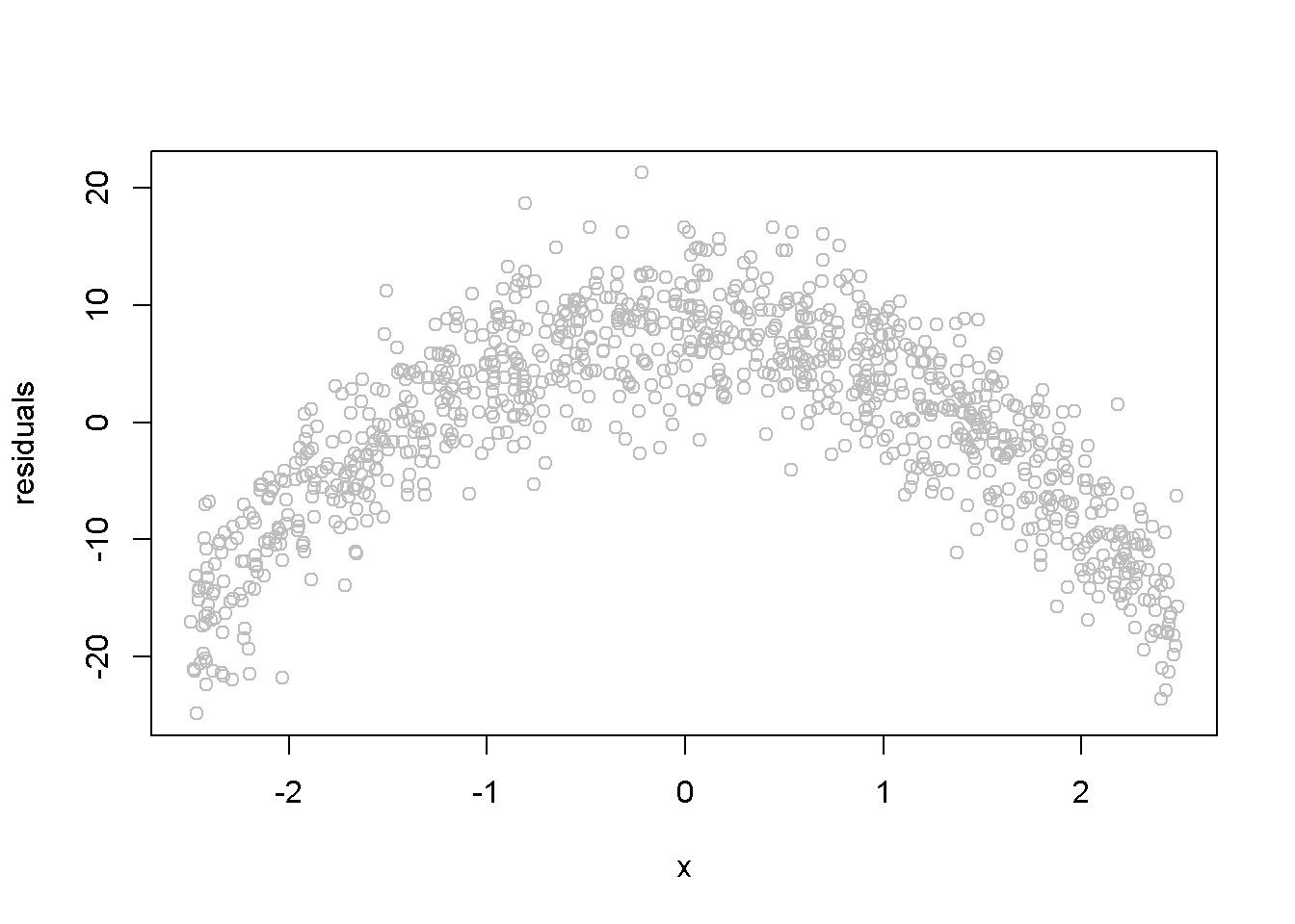 Simulated quadratic residuals from an incorrectly specified econometric model