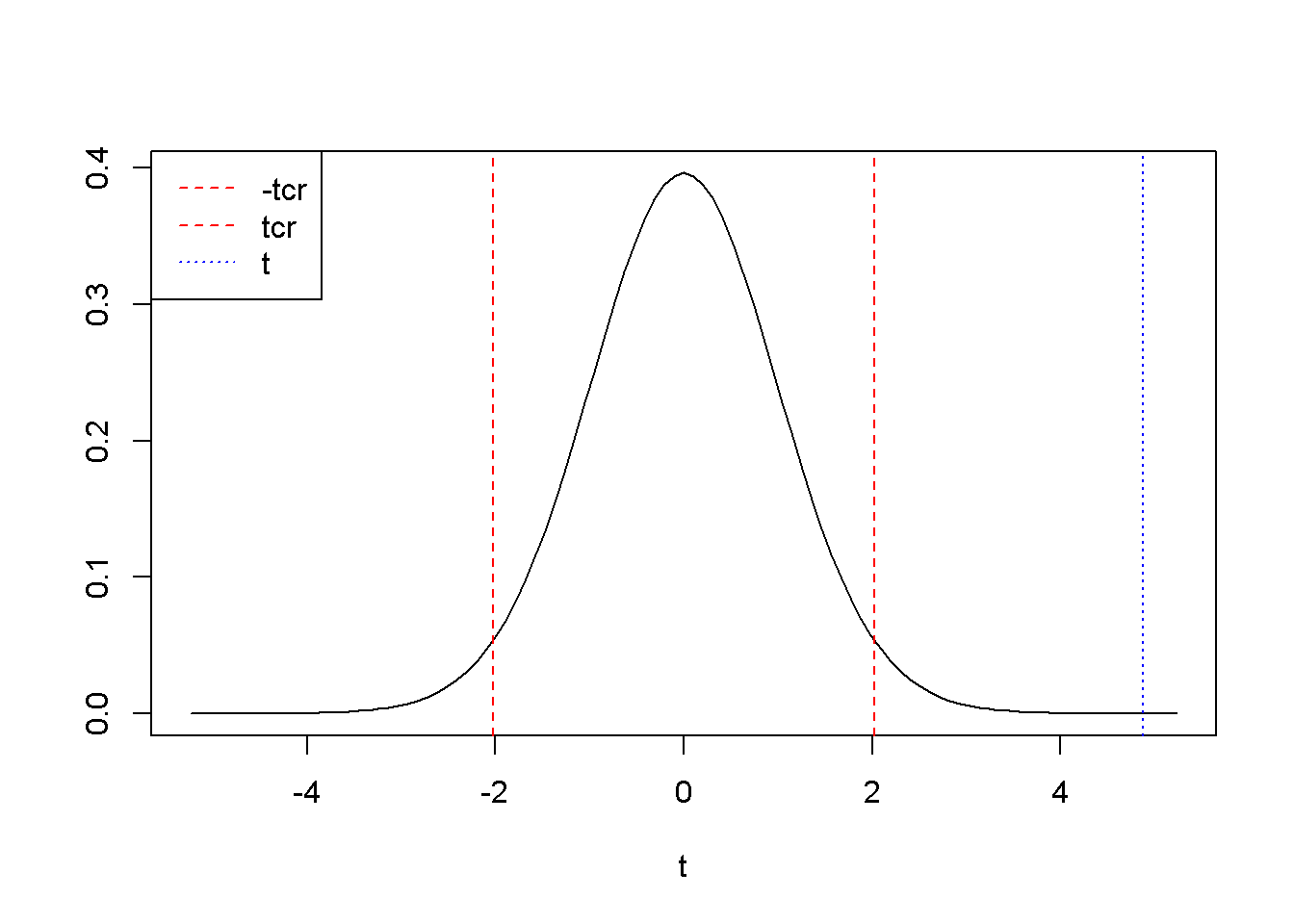 A two-tail hypothesis testing for $b_{2}$ in the $food$ example