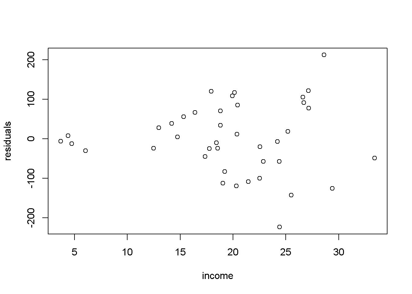 Residual plots in the 'food' model