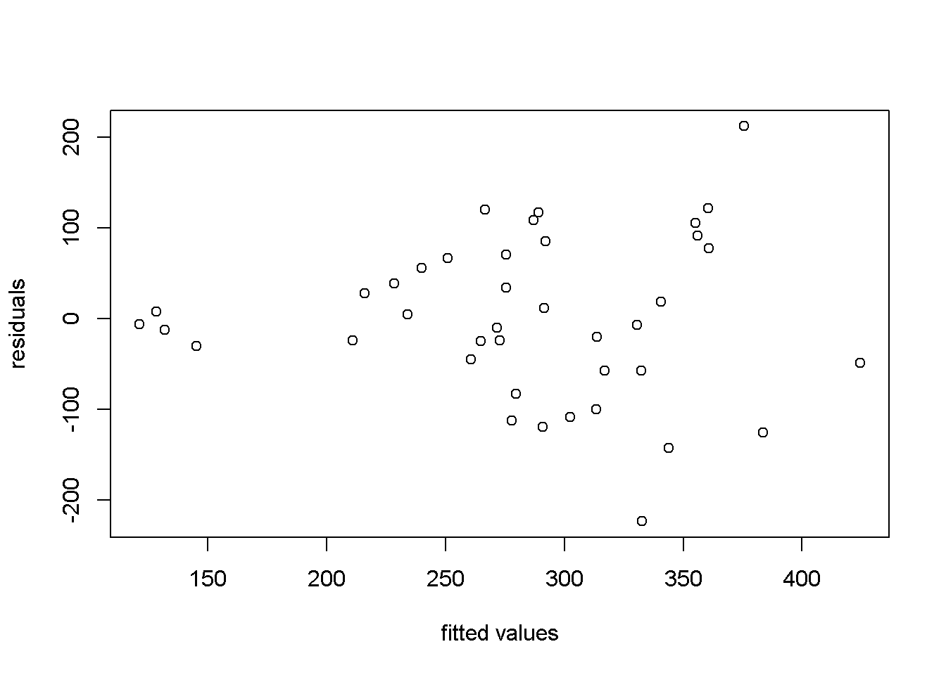 Residual plots in the 'food' model