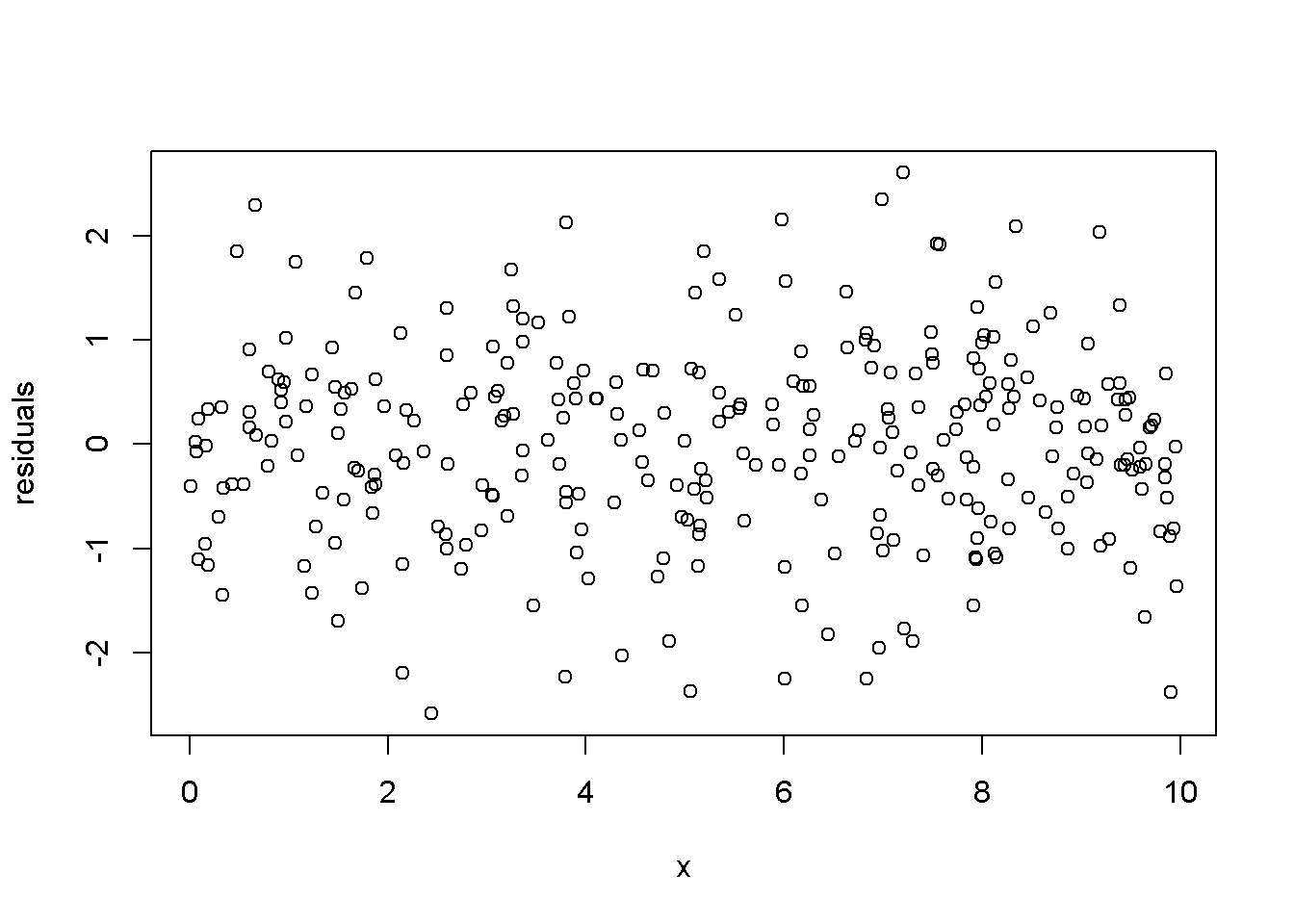 Residuals generated by a simulated regression model that satisfies the regression assumptions