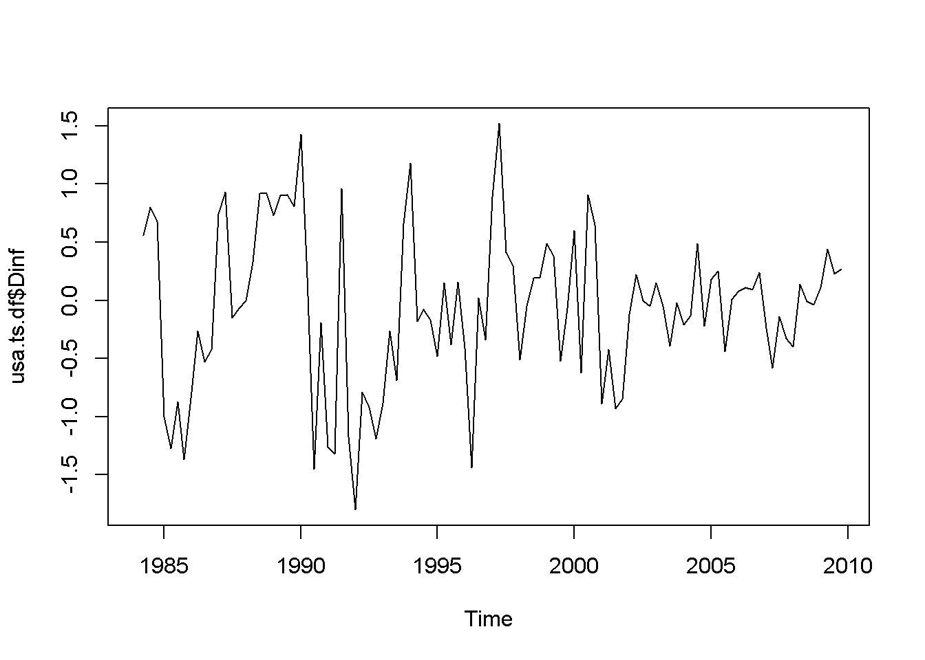 Various time series to illustrate nonstationarity