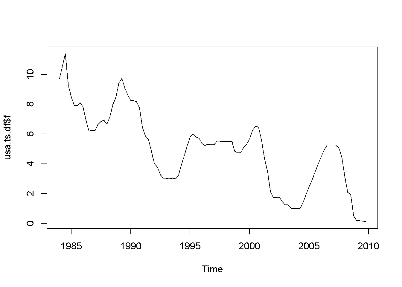 Various time series to illustrate nonstationarity