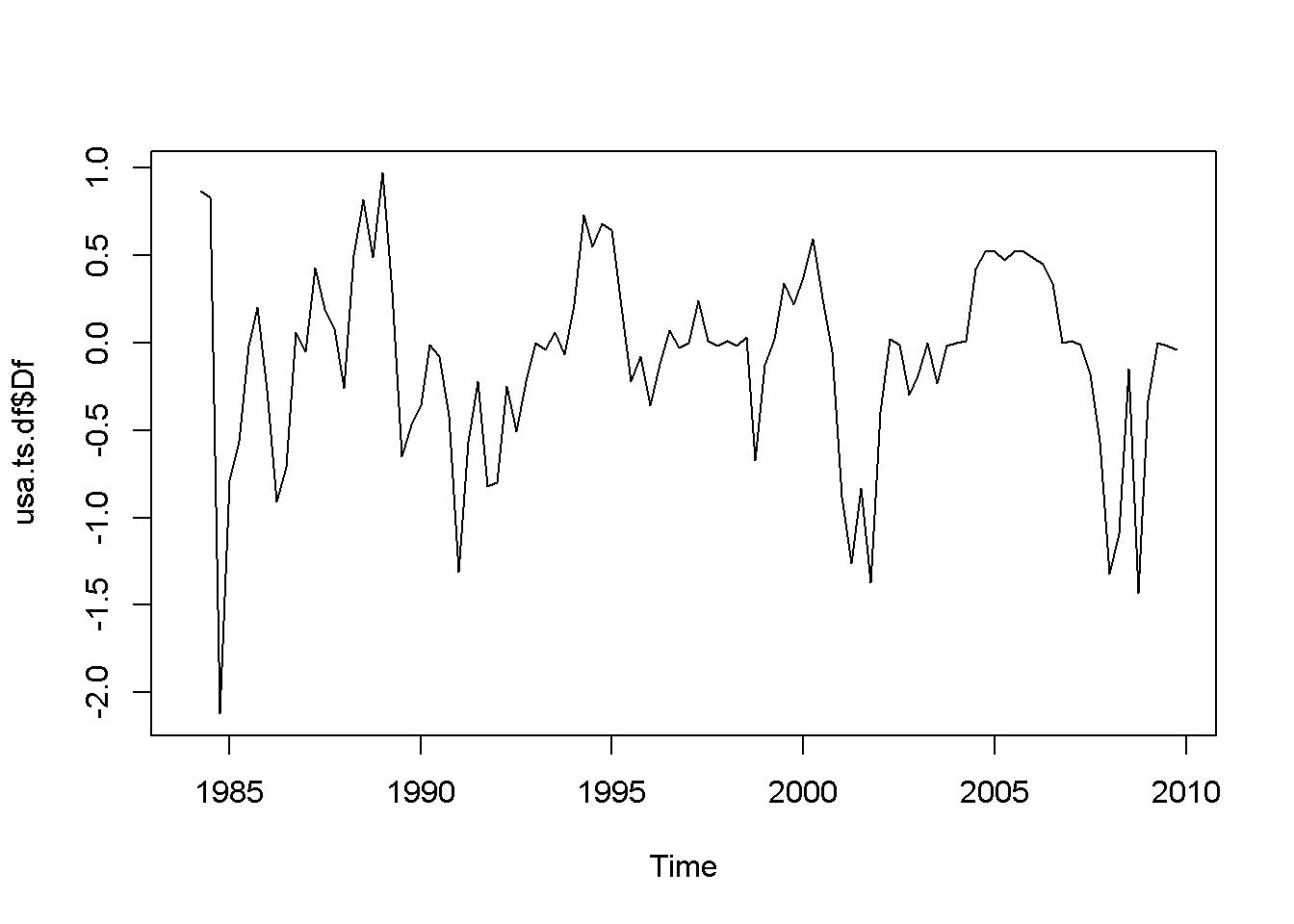 Various time series to illustrate nonstationarity