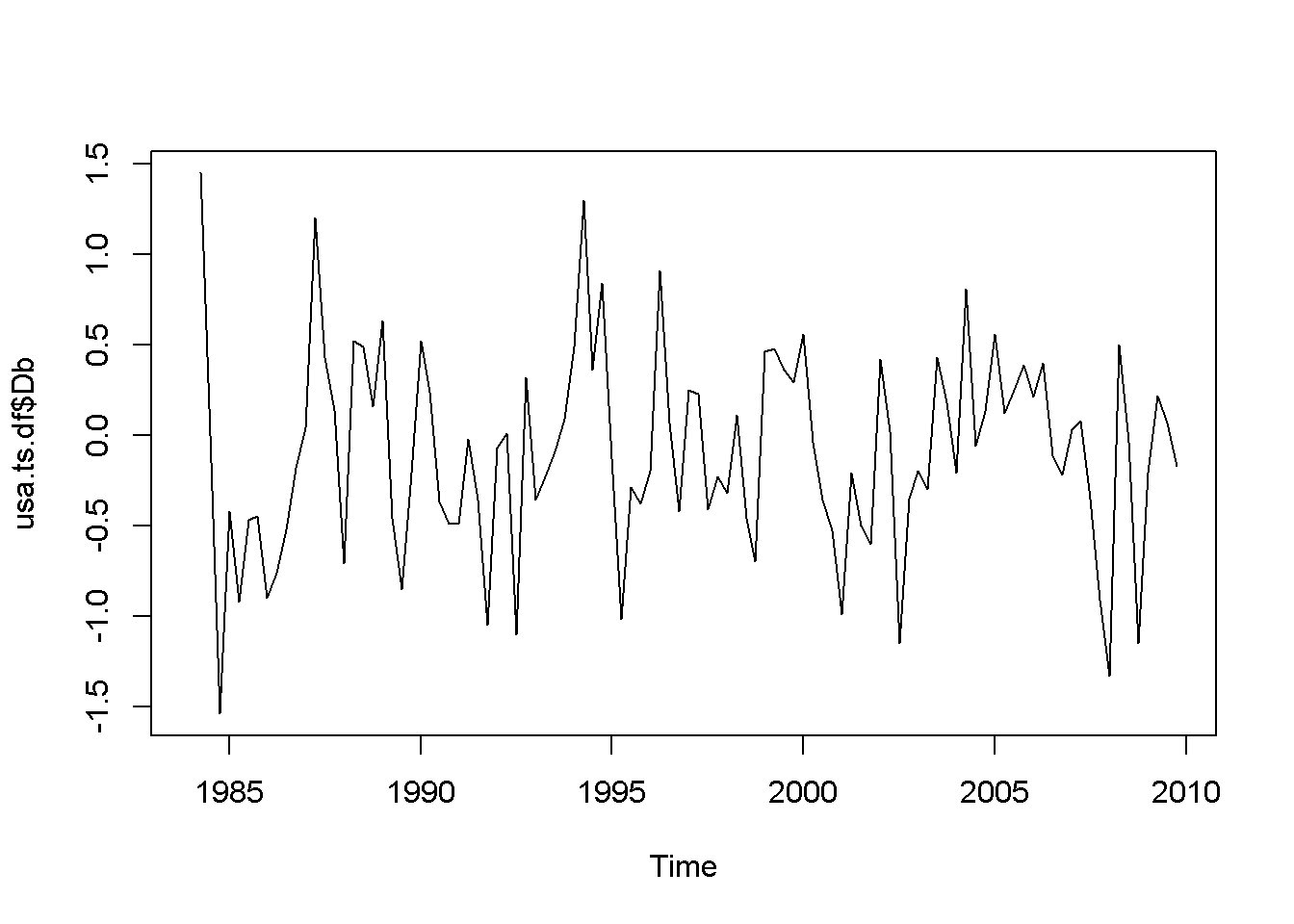 Various time series to illustrate nonstationarity