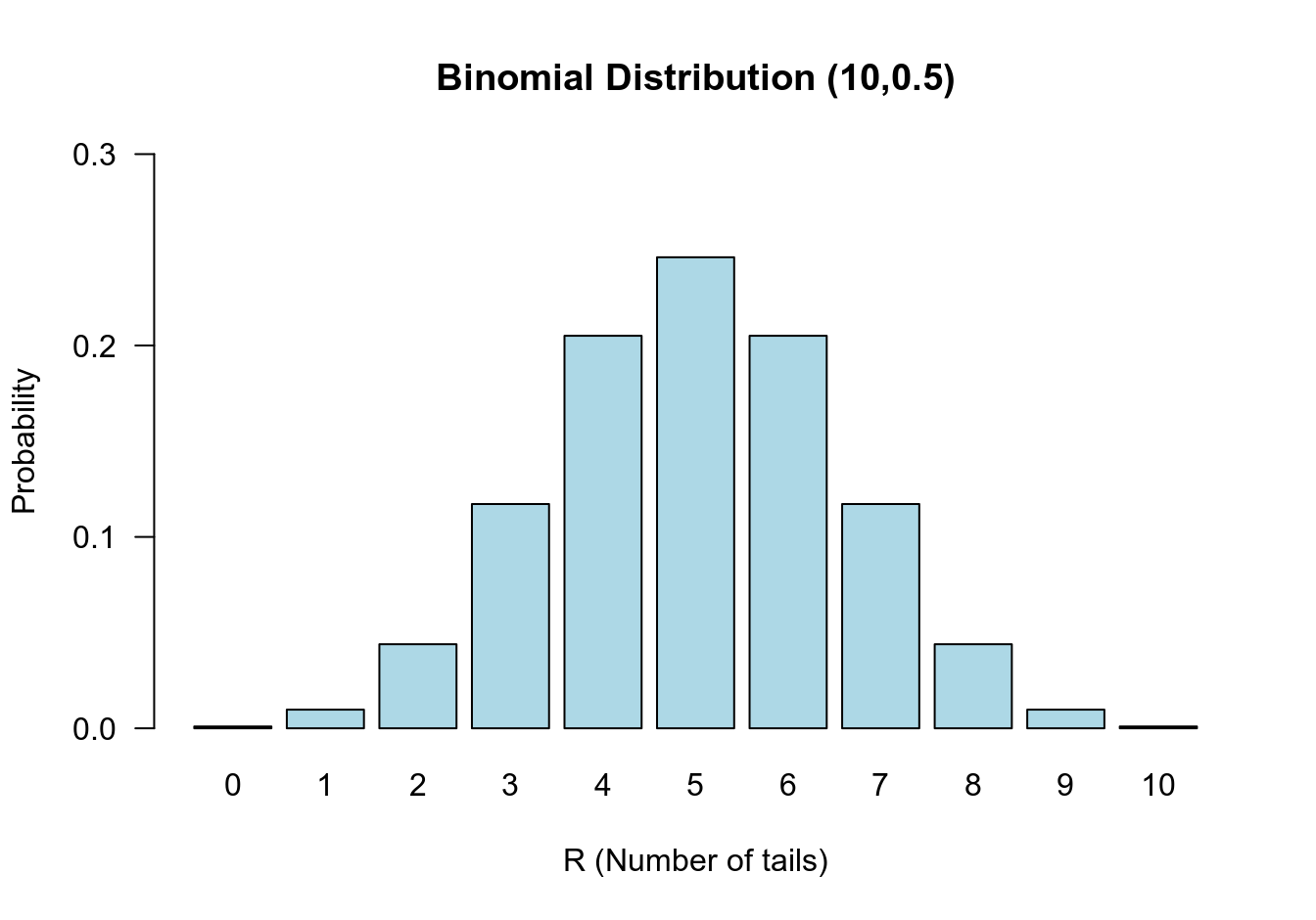 Binomial distribution n=10, π = 0.5