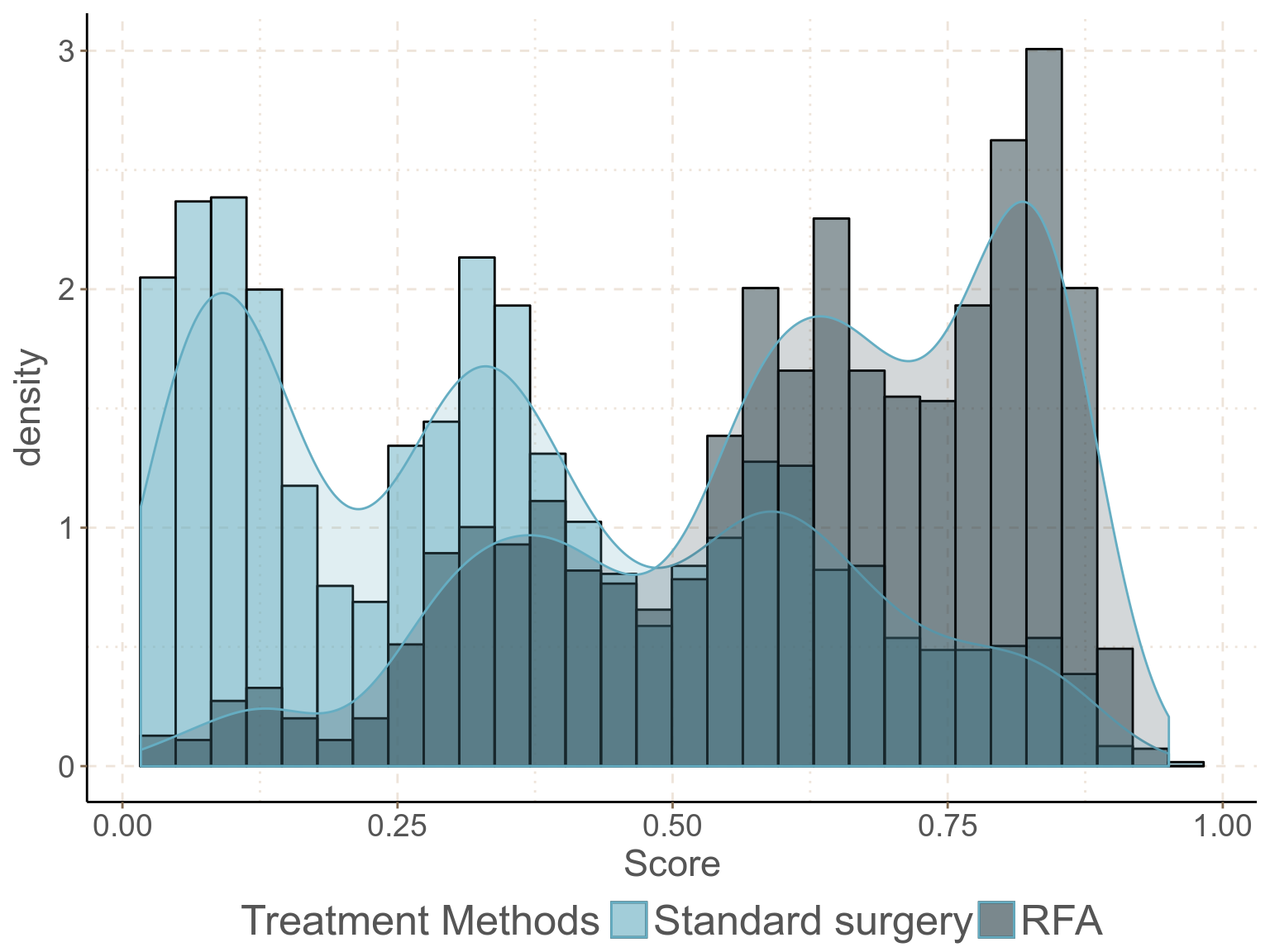 Density and histogram of the estimated propensity score in the two exposure groups, **with confounders and predictors of outcome included in the PS model.**