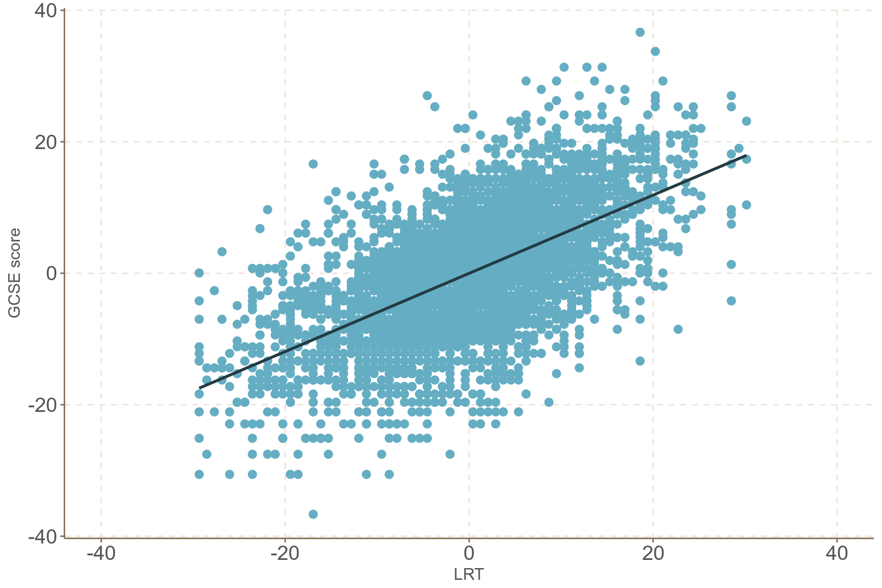 GCSE by LRT in all 65 schools