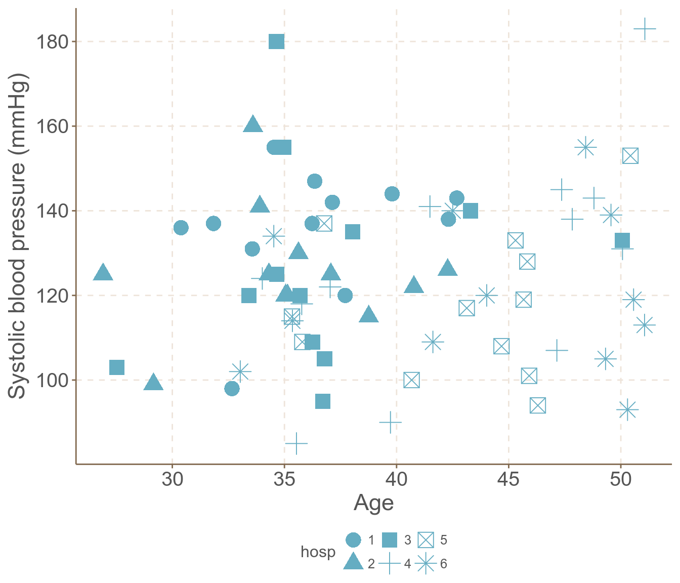 SBP versus age: different symbols identify the six hospitals
