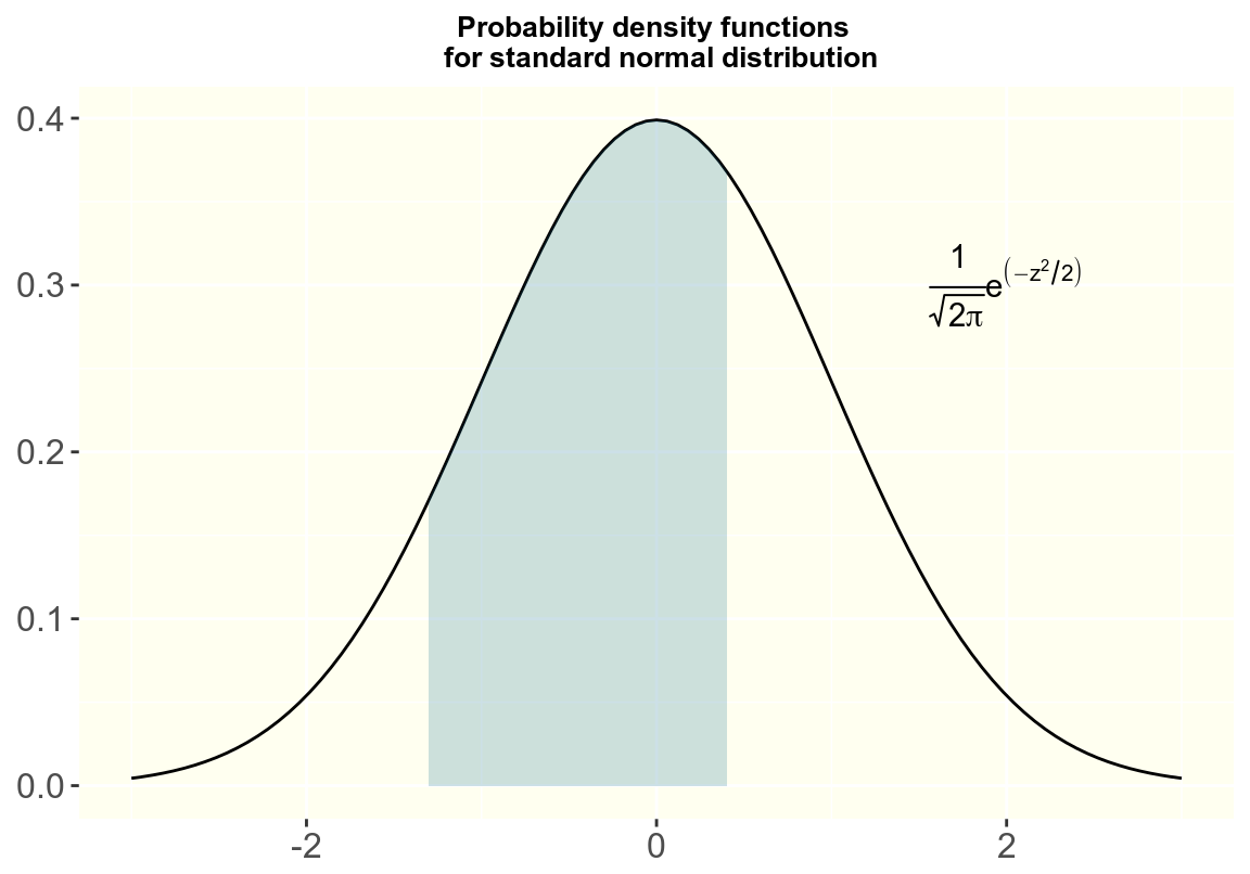 Probability Density Function of a Standard Normal Distribution