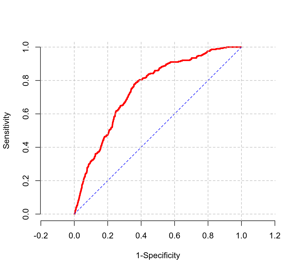 Receiver operating curve for model for heavy drinking with gender, age, and BMI