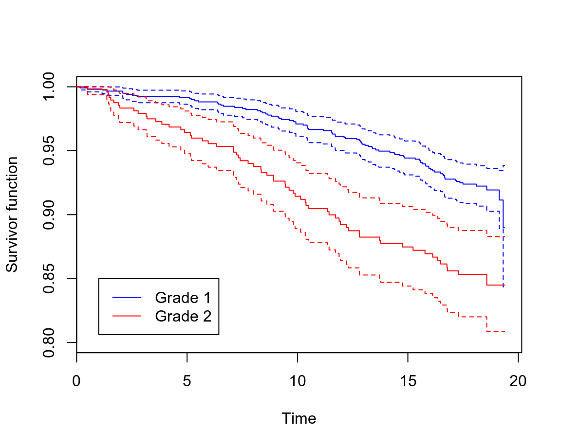 Rplots of the Kaplan-Meier survivor functions