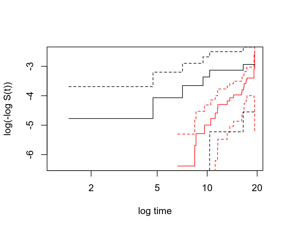 Non-paramatric plot to investigate whether the Weibull model fit the data appropriate