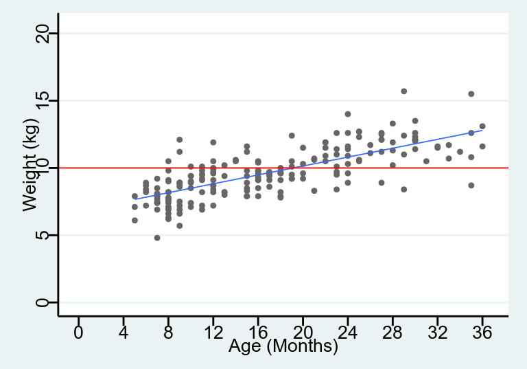 NULL (red) and Alternative models (blue) for the data