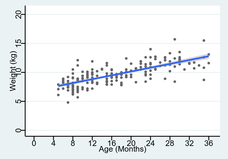 Simple linear regression model line relating weight to age