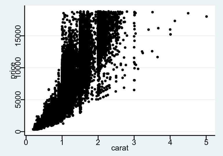 Relationship between diamond carat and price