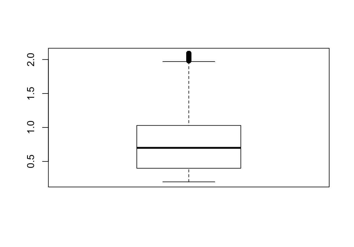 Boxplot of the diamond carat data