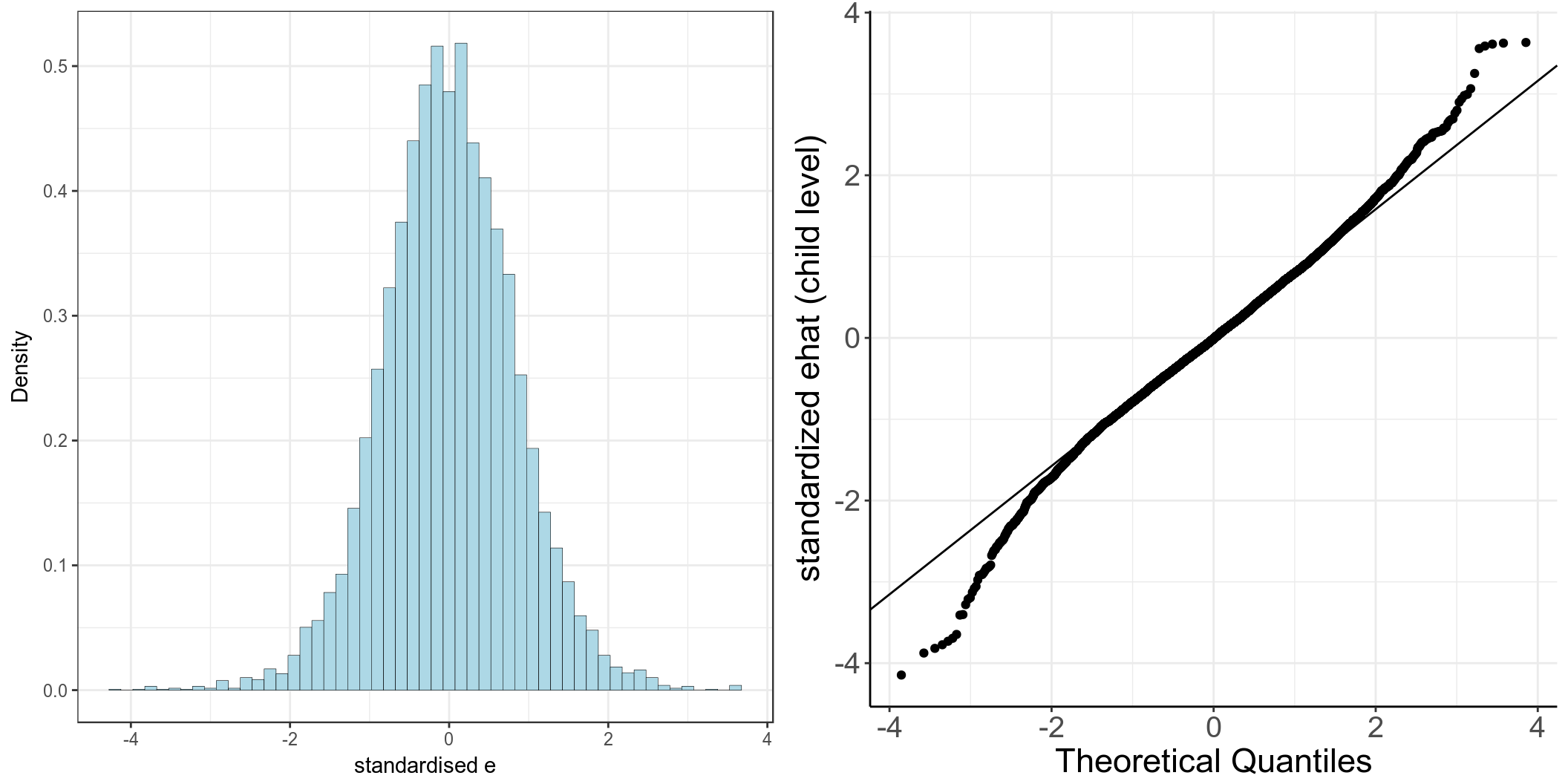 Histogram and Q-Q plot of individual (pupil) level standardized residuals for the intercept