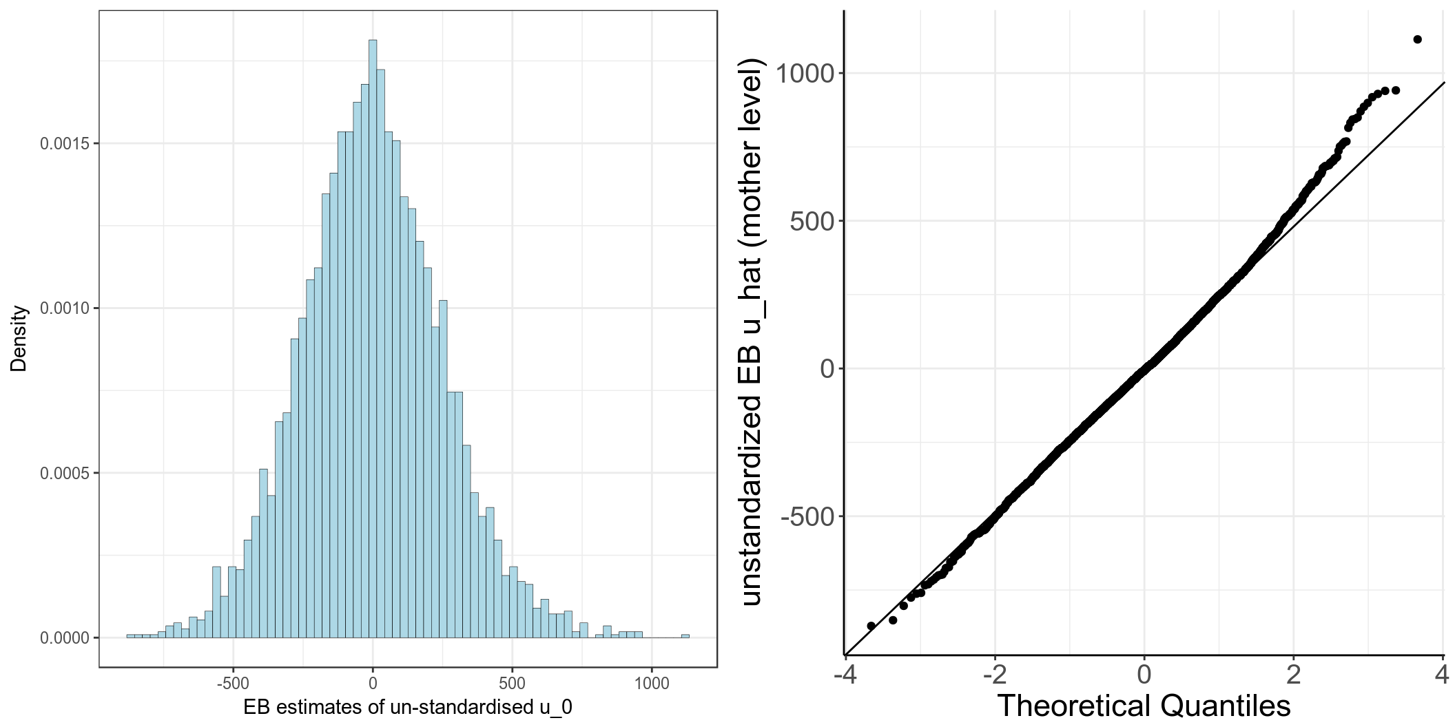 Histogram and Q-Q plot of cluster (mother) level unstandardized residuals for the intercept