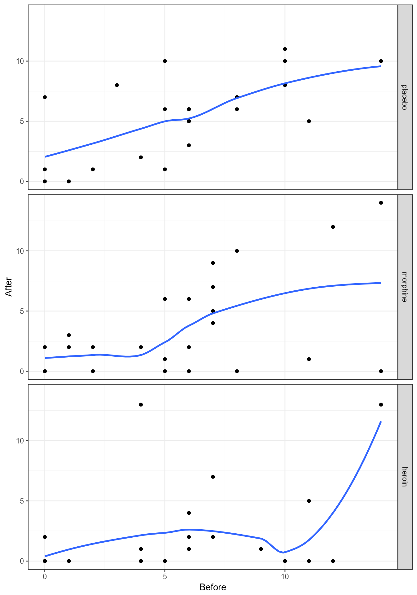 Lowess smoother, with bandwith/span set to 0.8, for the mental data