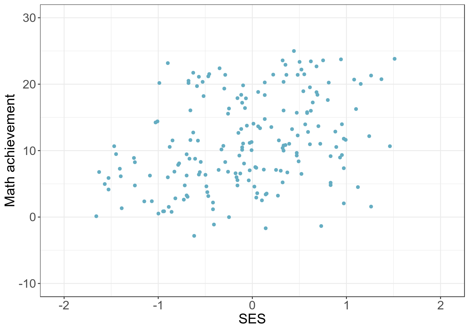 Scatter plot of SES and math achievements among all pupils from first 5 schools, assuming that they are all independent