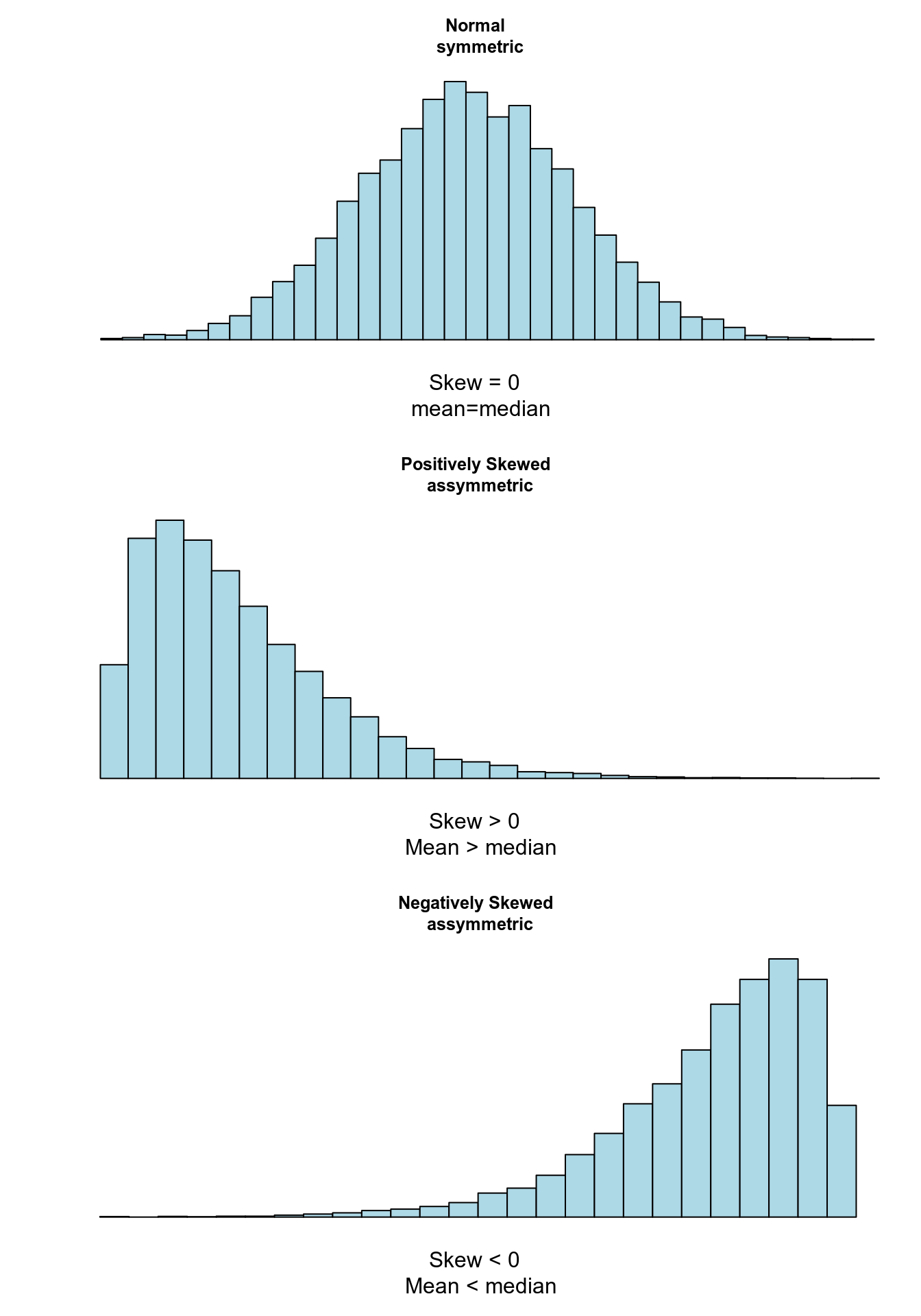 Relationship between skew and measures of location