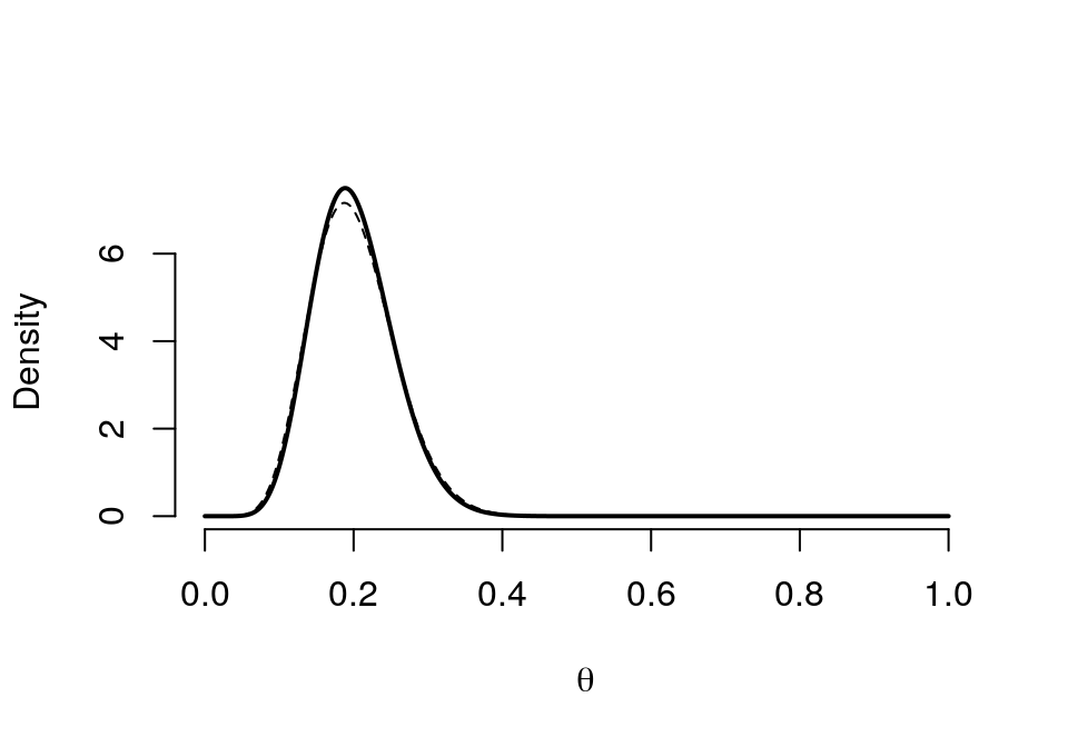 Prior (dashed) Beta(10,40) vs. Posterior (cont.) Beta(11, 44)