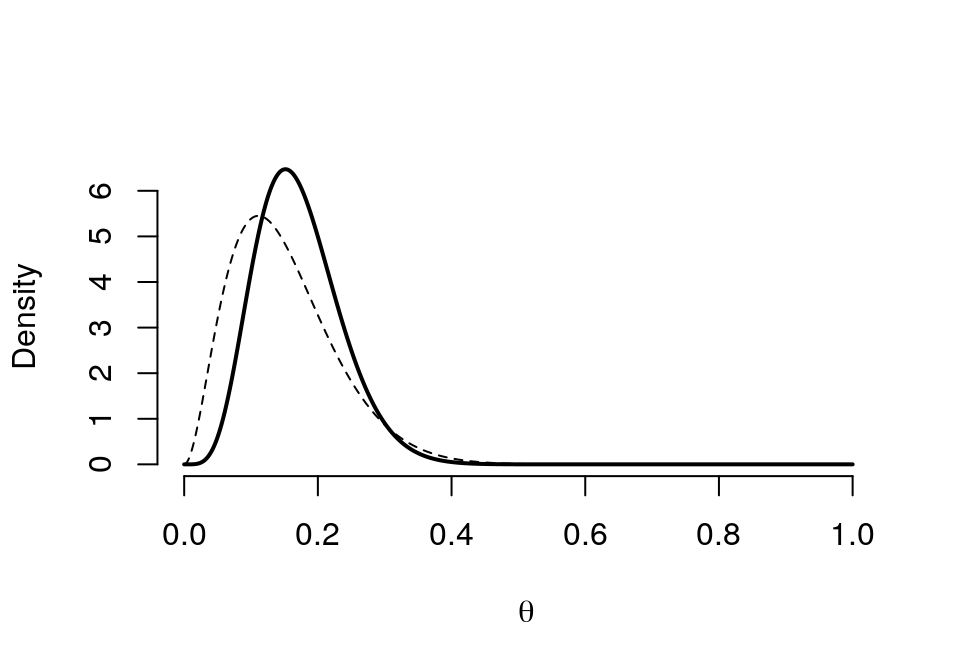 Prior (dashed) Beta(3,17) vs. Posterior (cont.) Beta(6,29)