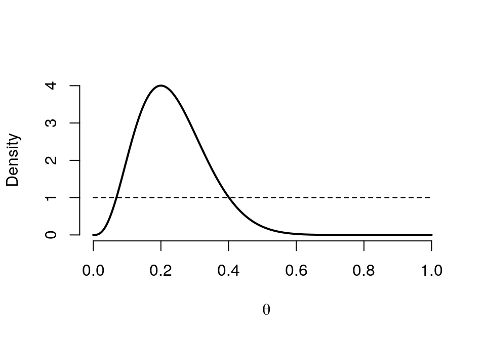 Prior (dashed) Beta(1,1) vs. Posterior (cont.) Beta(4,13)