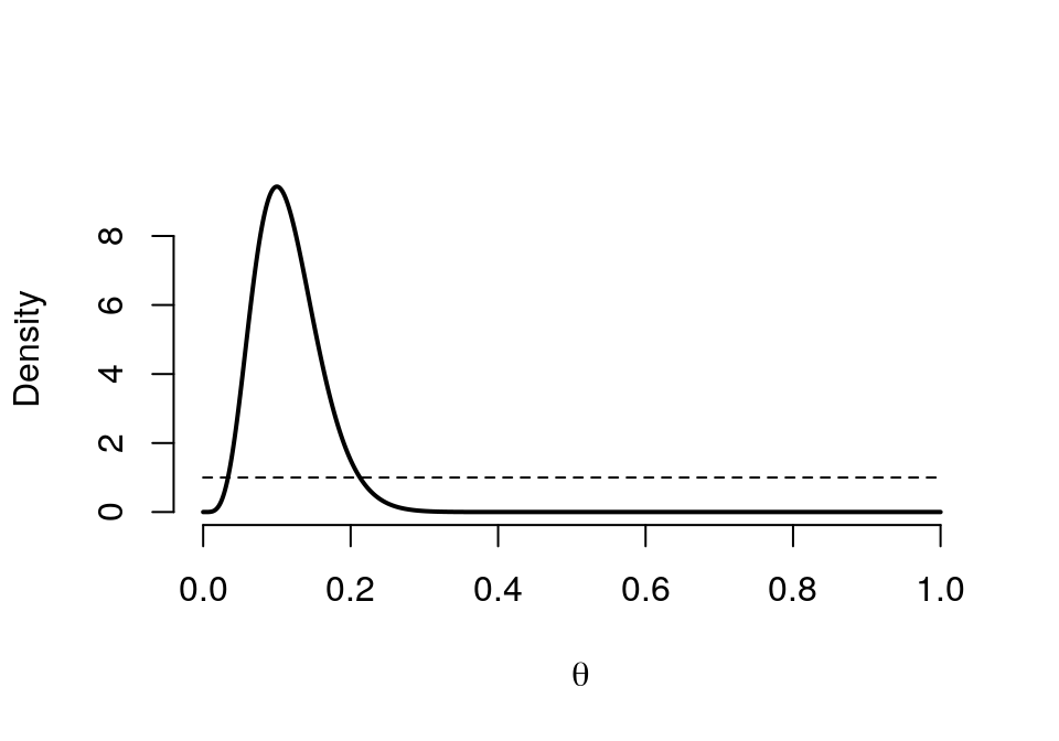 Prior (dashed) Beta(1,1) vs. Posterior (cont.) Beta(6, 46)