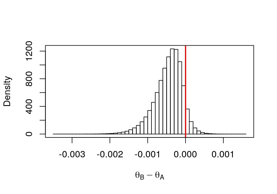 Histogram of  Drug B - Drug A