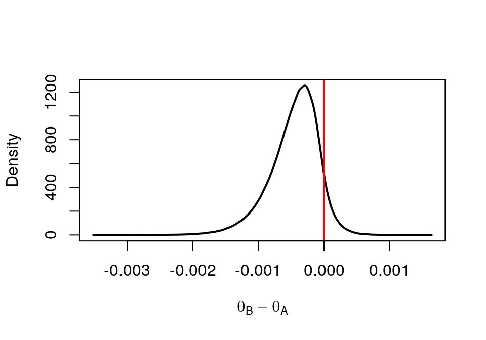 Density of Drug B - Drug A