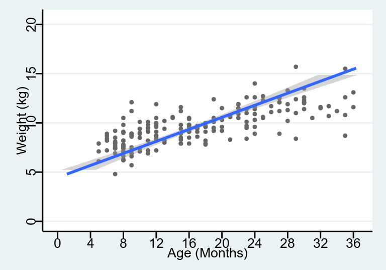 Simple linear regression model line relating age to weight