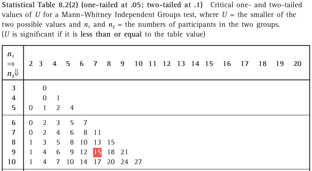 Critical Values of U for a Wilcoxon-Mann-Whitney test