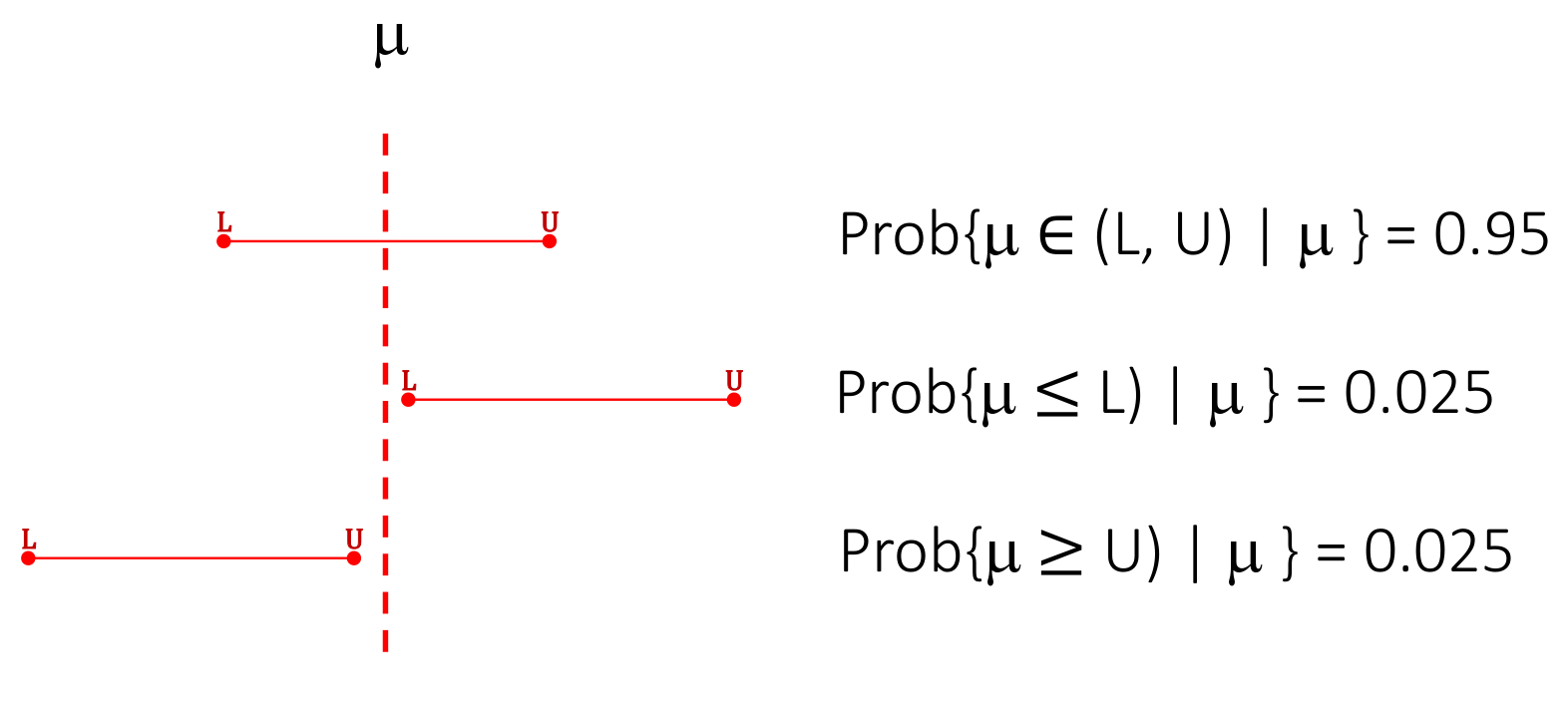 General definition of a CI for a 95% CI