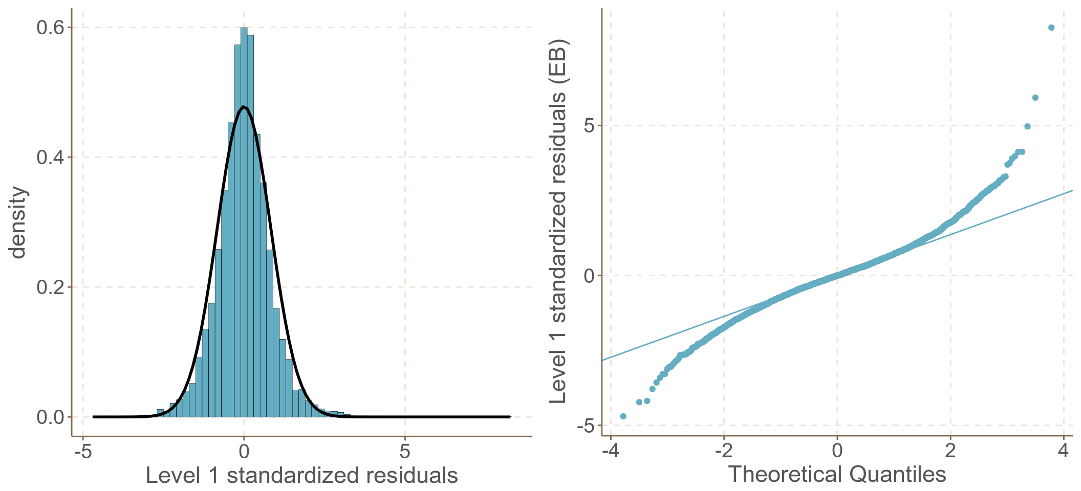 Standardized elementary level residuals from the compound symmetry model